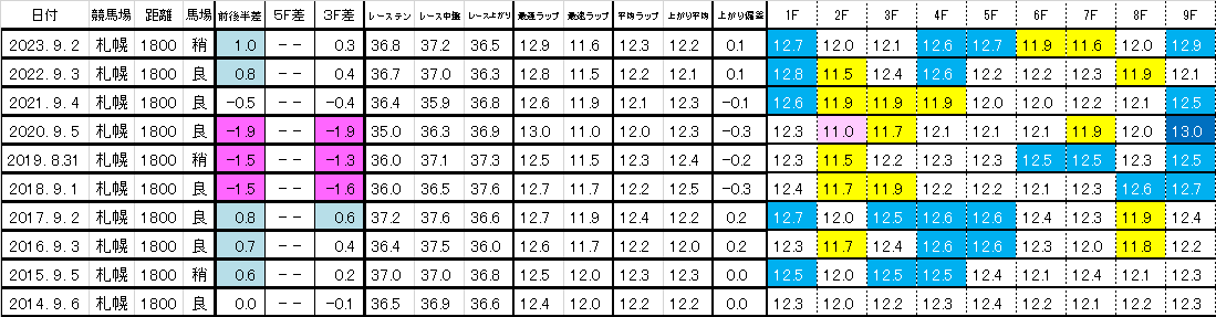 2024　札幌２歳Ｓ　過去ラップ一覧　簡易版